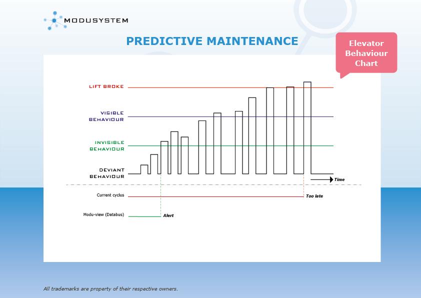 Predictive maintenance